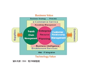 《圖一　E-Business架構圖》