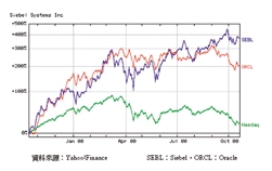 《图二 Siebel，Oracle股价表现与Nasdaq指数表现比较》