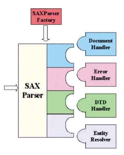 《图一 SAX API的结构图》