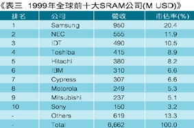 《表三　1999年全球前十大SRAM公司》