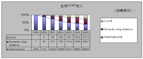 《图二 全球VoIP应用市场分配》