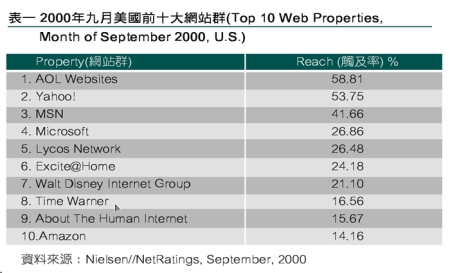 《表一　2000年九月美國前十大網站群{op 10 Web Properties, Month of September 2000, U.S.}》