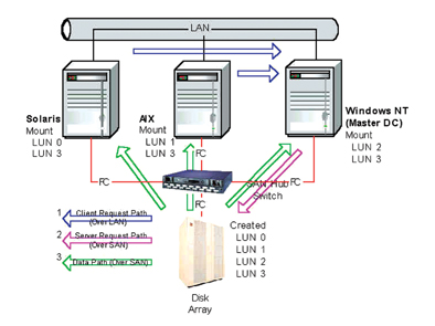 《图二 透过File Sharing技术，网络上计算机可利用SAN{或SCSI}共享档案》