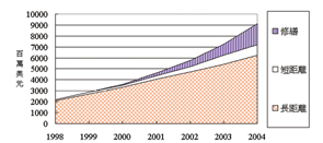 《图四 全球DWDM市场1998~2004》