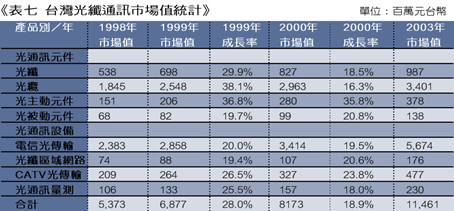 《表七 台湾光纤通讯市场值统计》