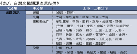 《表八 台湾光纤通讯产业结构》