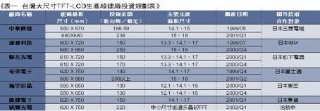 《表一 台湾大尺寸TFT-LCD生产线建厂投资规划表》