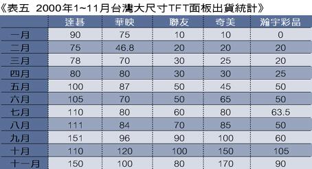 《表五　2000年1~11月台灣大尺寸TFT面板出貨統計》