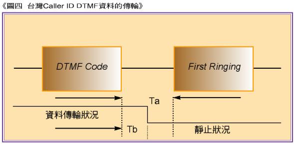 《圖四　台灣Caller ID DTMF資料的傳輸》