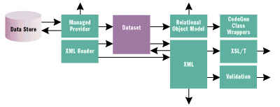 《图二 XML是提供企业与程序开发者开创新型态网络服务的最佳途径》