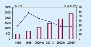 《圖一　2000年至2003年之間設計業年複合成長率》