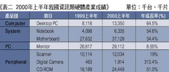 《表二　2000年上半年我國資訊類硬體產業成績》