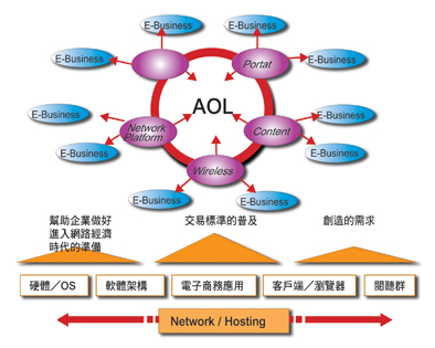 《圖一　AOL數位藍圖－建構全方位電子商務事業》