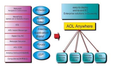 《图三 AOL发展e组织架构 数据源：资策会MIC整理》