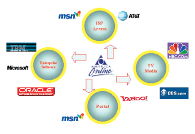 《图六 AOL各产品区隔的主要竞争者数据源：GARTNERGROUP，资策会MIC整理》