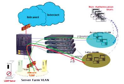 《图二 Server Farm VLAN的架构2》
