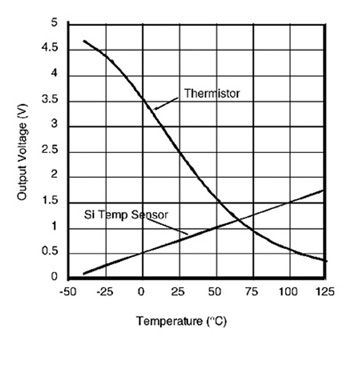 《圖二　熱敏電阻與矽晶片溫度感測器的線性曲線比較》