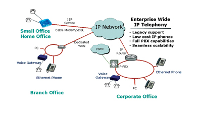 《图四 企业VoIP网络架构》