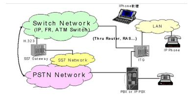 《图一 VoIP相关产品数据/语音整合网络使用架构》