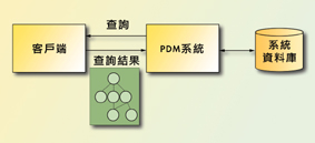 《图四 PDM系统数据查询的流程》
