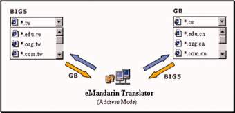 《圖一　　eMandarin Translator運作流程》