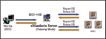 《圖二　　eMandarin Server運作流程》