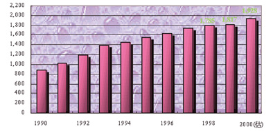 《图一 全球仪器市场现况(1990-2000)》