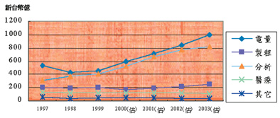 《图三 我国仪器需求预测(1997-2003)》