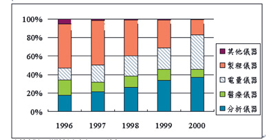 《图五 历年我国仪器进口产品分布(1996-2000)》
