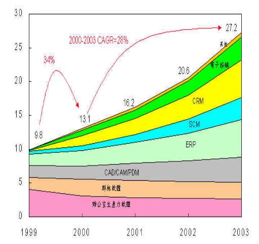 《图一 2000-2003 年我国 EAS 市场规模预估》