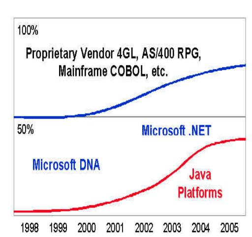 《图二 1998-2005年全球软件开发平台占有率预估》