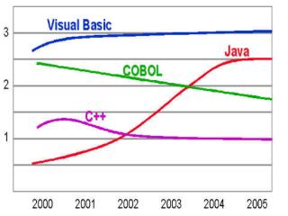《图三 2000-2005年全球程序设计师市场占有率预估》
