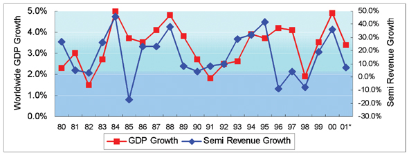 《圖一　全球GDP成長率與半導體產值成長率走勢關係圖》