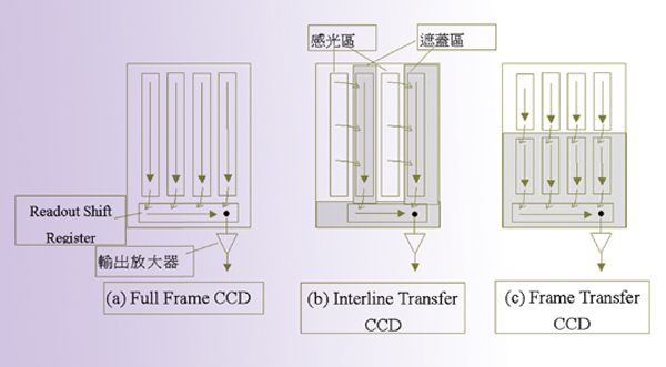 《图二 面型CCD电荷传递模式》