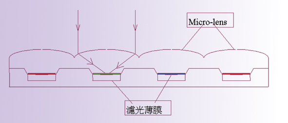 《图三 CCD Micro Lens之结构》