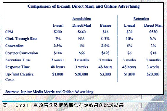 《图一 Email直效信函及网络广告营销效果的比较结果》