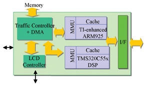 《图二 TI的DSP/RISC架构》