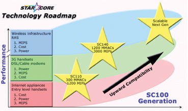 《图三 StarCore Roadmap及应用产品》