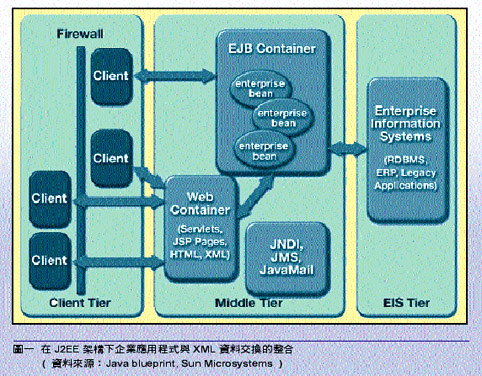 《圖一　在J2EE架構下企業應用程式與XML資料交換的整合》