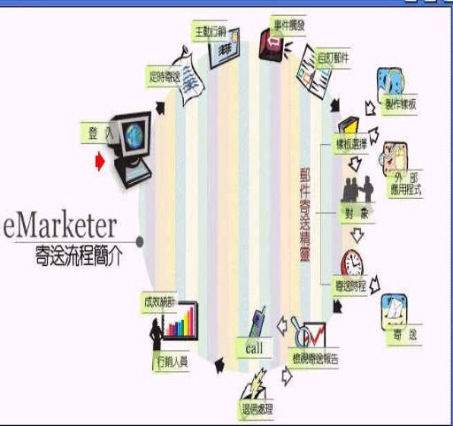 《圖一　三慧科技的eMarketer電子郵件行銷系統》