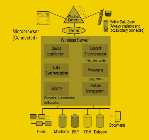 《图二 Wireless Server整合性架构》