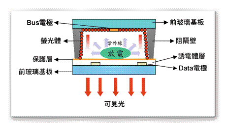 《图一 AC型电浆显示器结构》