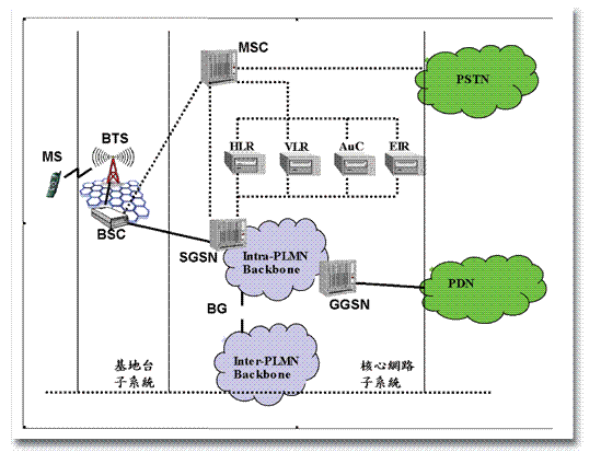《圖一　GPRS的架構》