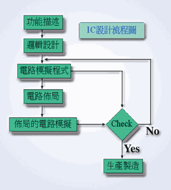 《图二 IC设计主要流程》