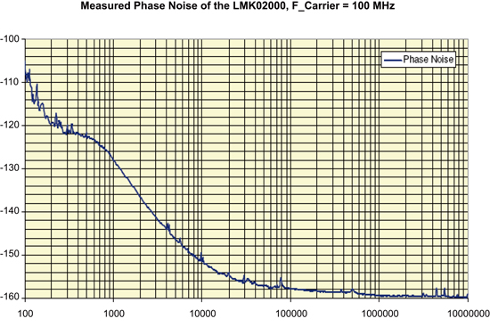 《图五 LMK02000的相位噪声性能》