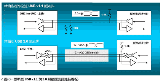 《圖七　標準型USB v1.1與2.0規格匯流排連結過程》
