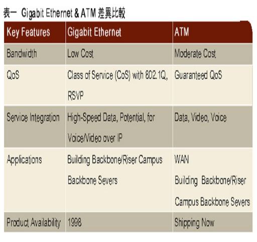 《表一 Gigabit Ethernet & ATM 差异比较》