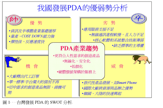 《图一 台湾发展PDA的SWOT分析（工研院经资中心ITIS计划，2001/07）》
