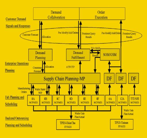《圖二　聯電的電子化供應鏈管理架構圖 資料來源UMC 2001年7月》