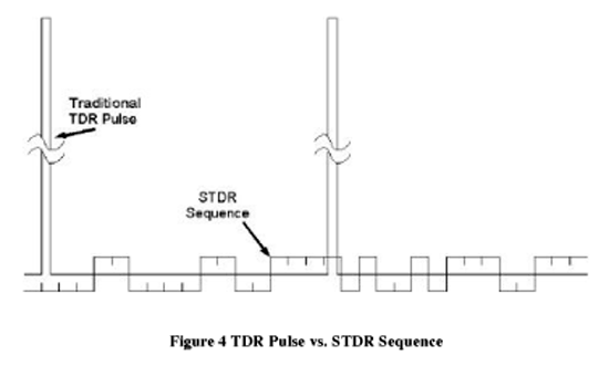 《图四 TDR脉冲 vs. STDR 》